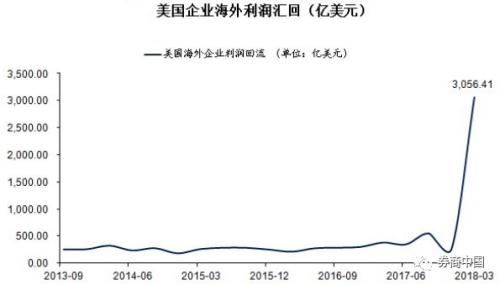 全球资金去哪儿?美国税改吸引海外现金回流,美债利率破3%,港元利率跳水,港币贬值压力卷土重来
